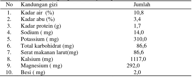 Tabel 3. Kandungan zat gizi gum arab tiap 100 g bahan 