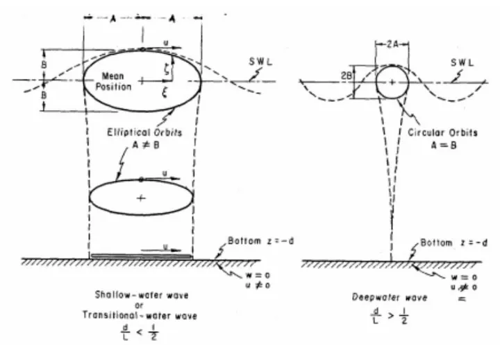 Gambar 2.2 Pergerakan partikel air (Shore Protection Manual Vo. 1 p. 2-17) 