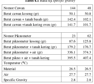 Tabel 4.1 Hasil uji specific gravity 