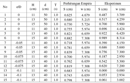 Tabel 4.9 Hasil Perhitungan Empiris Kedalaman dan Lebar Scouring 
