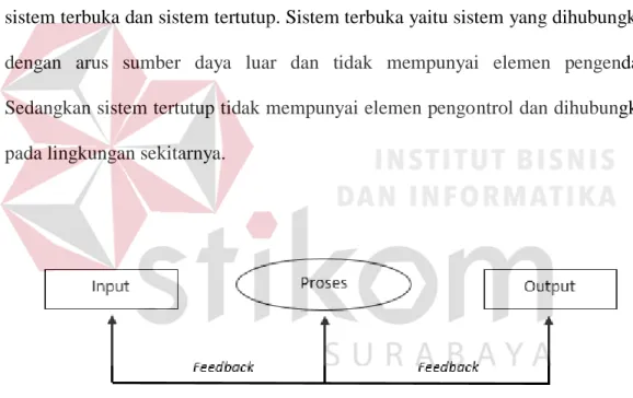 Gambar 3.1 Konsep Sistem Informasi Dr. Jogiyanto H.M., (2003) 