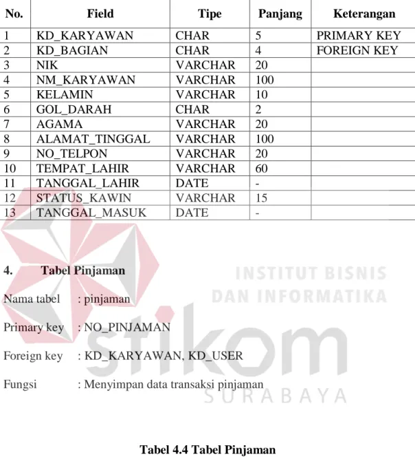 Tabel 4.3 Tabel Karyawan 