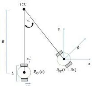 Gambar 2.6  Parameter Differential Drive Robot [3] 