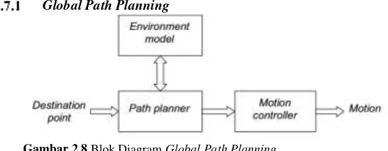Gambar 2.8 Blok Diagram Global Path Planning