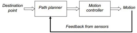 Gambar 2.10 Blok Diagram Dynamic Path Planning 