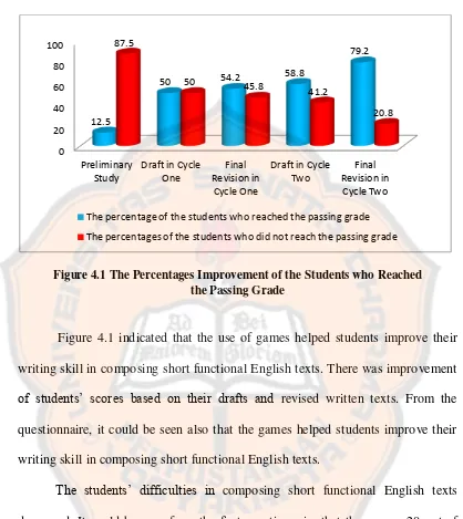 Figure 4.1 The Percentages Improvement of the Students who Reached 