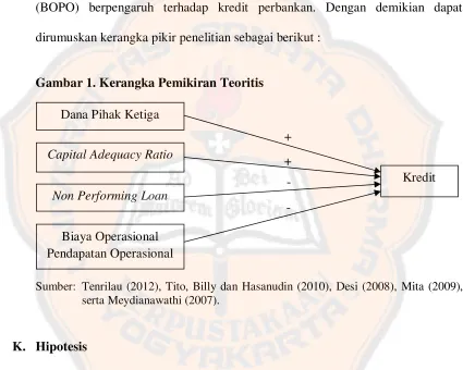 Gambar 1. Kerangka Pemikiran Teoritis 