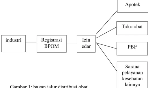 Gambar 1: bagan jalur distribusi obat industri Registrasi BPOM  Izin  edar  Apotek   Toko obat PBF Sarana  pelayanan kesehatan lainnya 