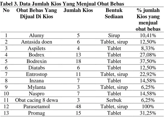 Tabel dibawah ini yang menggambarkan jumlah kios yang menjual obat bebas      Tabel 3