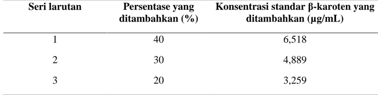 Tabel II. Seri larutan akurasi β-karoten  Seri larutan  Persentase yang 