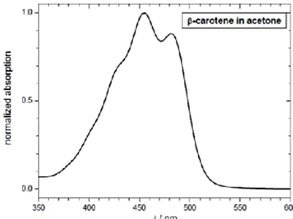 Gambar 2. Spektra serapan β-Karoten (Kopczynski et al,2007). 