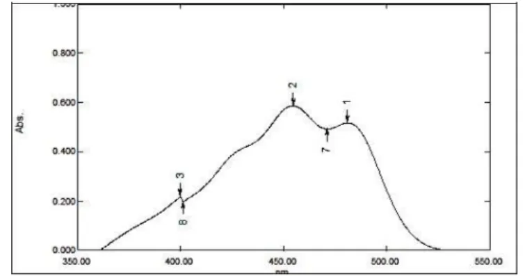 Gambar 3. Hasil pembacaan spectra β-karoten 