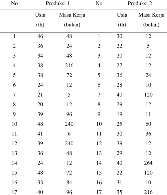 Tabel 1.Data Karakteristik responden di Bagian Produksi 1dan  Produksi 2 di CV Mulya Abadi Sukoharjo, Tahun 2018 