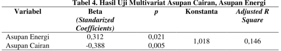 Tabel 4. Hasil Uji Multivariat Asupan Cairan, Asupan Energi 