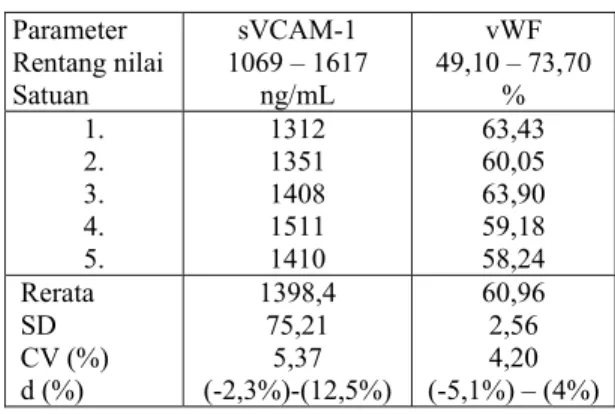 Tabel 1. Hasil uji ketelitian dan ketepatan pemeriksaan  kadar sVCAM-1 dan vWF 