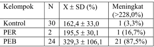 Tabel 2 memperlihatkan bahwa pada kelompok kontrol  didapatkan rerata sVCAM-1 375,7 ± 43 ng/mL,  peningkatan kadar sVCAM-1 lebih dari 462,0 ng/mL  (rerata kontrol + 2 SD) didapatkan pada 2 orang (6,7%)
