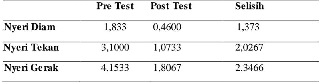 Tabel 2 Distribusi Rata-rata Nyeri  Pre Test Pp Post Test   Selisih  Nyeri DiaNyeri Diam  1,833  0 0,4600  1,373  Nyeri T nNyeri Tekan  3,1000     1,0733   2,0267  Nyeri Ge Nyeri Ge rak  4,1533     1,8067   2,3466 