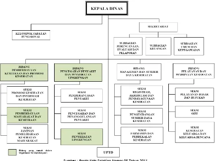 Gambar 10. 1 Susunan Organisasi Dinas Kesehatan 