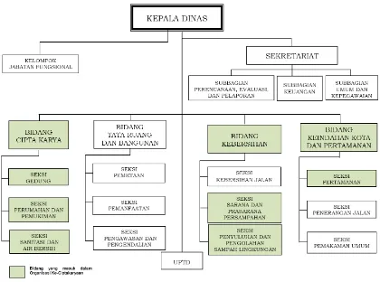 Gambar 10. 2 Susunan Organisasi Dinas Cipta Karya dan Tata Ruang 