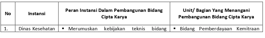 Gambar 10. 5 Susunan Organisasi Kantor Lingkungan Hidup 