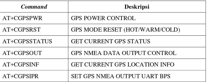 Tabel 2.2 Beberapa Fungsi GPS AT-Command 