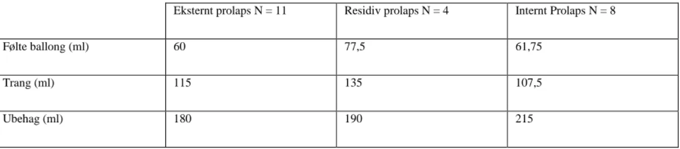 Tabell 2:  Anorektal volumetri, mediane verdier. Målt på poliklinisk kontroll median tid 31 mnd  (12 – 43 mnd) postoperativt