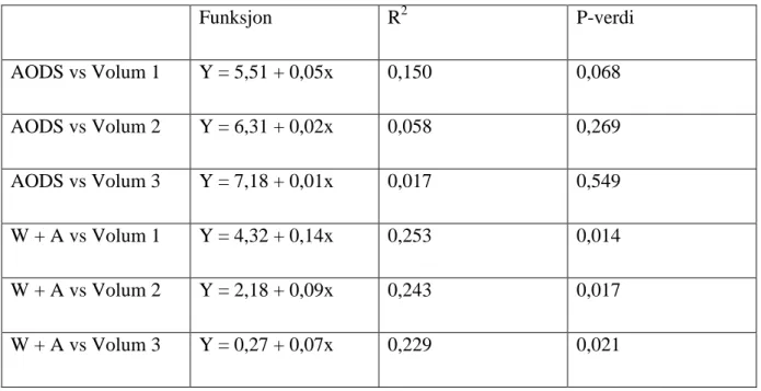 Tabell 3:  Enkel lineær regresjonsanalyse av symptomscore og ulike rektale volumer. AODS =  Altomare obstructed defecation score