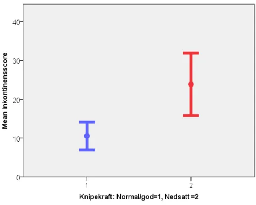 Figur 1:  Viser gjennomsnittlig inkontinensscore for de to gruppene normal/god knipekraft og  nedsatt knipekraft