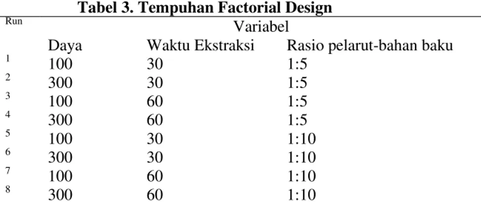 Tabel 3. Tempuhan Factorial Design
