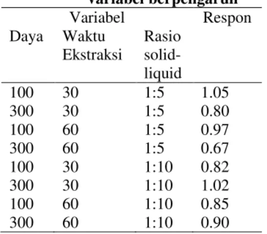 Tabel 4. Hasil percobaan pada penentuan  variabel berpengaruh  Variabel Respon  Daya Waktu  Ekstraksi Rasio  solid-liquid 100  30  1:5  1.05  300  30  1:5  0.80  100  60  1:5  0.97  300  60  1:5  0.67  100  30  1:10  0.82  300  30  1:10  1.02  100  60  1:1