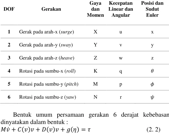 Tabel 2. 1 Derajat Kebebasan Kapal (Fossen T. I., 1996) 