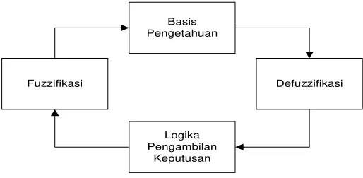 Gambar 2. 4 Struktur Dasar Logika Fuzzy (Arifin S. , 2011) 