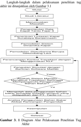 Gambar 3. 1 Diagram Alur Pelaksanaan Penelitian Tugas 