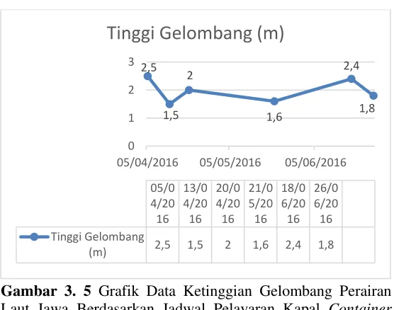 Gambar 3. 5 Grafik Data Ketinggian Gelombang Perairan 