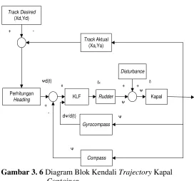 Gambar 3. 6 Diagram Blok Kendali Trajectory Kapal 