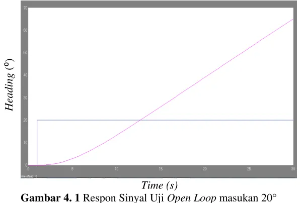 Gambar 4. 2 Respon Sinyal Uji Open Loop masukan 30° 