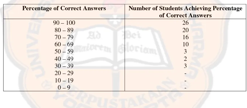 Table 4.1 The Students ‘Achievement in the Whole Part of the Test 