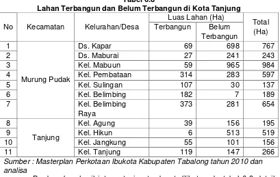 Tabel 6.8 Lahan Terbangun dan Belum Terbangun di Kota Tanjung 