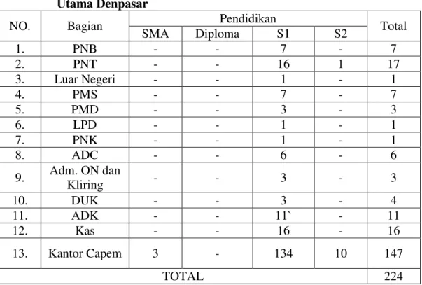 Tabel  1.  Jumlah  karyawan  dan  pendidikan  PT.  Bank  BPD  Bali  Cabang  Utama Denpasar 