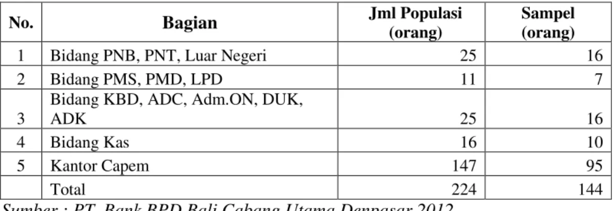 Tabel  2.  Jumlah  sampel  disetiap  bagian  pada  PT.  Bank  BPD  Bali  Cabang  Utama Denpasar 