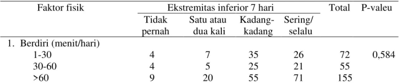 Tabel 2. Hasil hubungan faktor fisik dengan nyeri ekstremitas inferior 