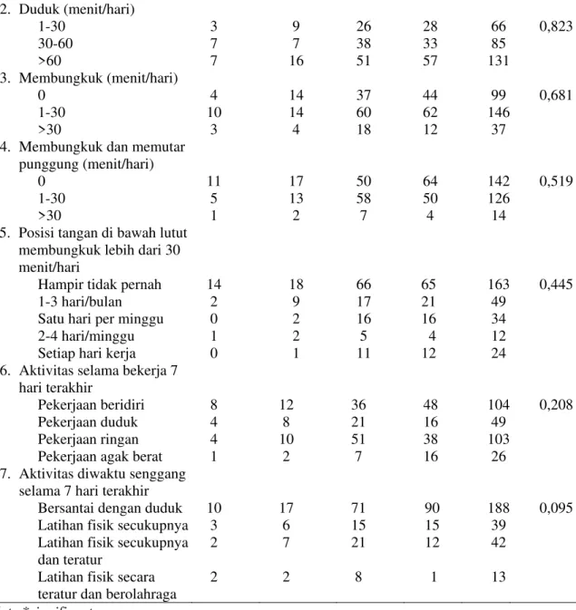 Tabel 3. Hasil hubungan faktor psikososial dengan nyeri ekstremitas inferior  Faktor Psikososial 