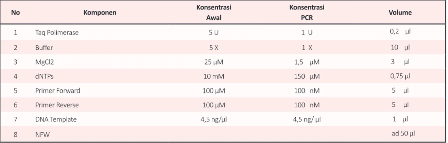 Tabel 1.  Tabel Konsentrasi Optimal Komponen PCR