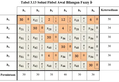 Tabel 3.12 Ongkos Distribusi Bilangan Fuzzy � 