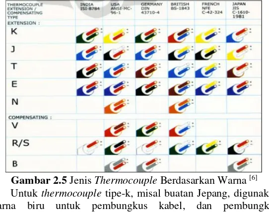 Gambar 2.5 Jenis Thermocouple Berdasarkan Warna [6] 