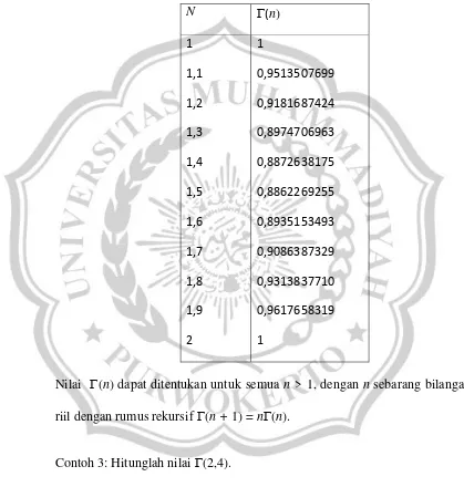 Tabel 1. Tabel Fungsi Gamma 