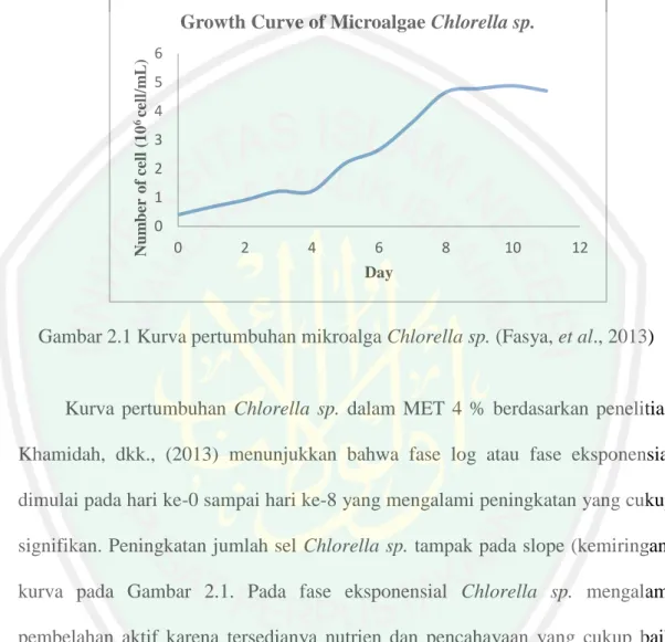 Gambar 2.1 Kurva pertumbuhan mikroalga Chlorella sp. (Fasya, et al., 2013) 