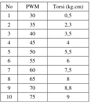 Tabel 2.3 Torsi motor berdasarkan PWM 