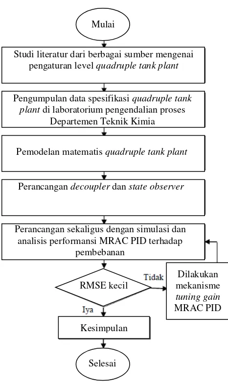 Gambar 1.1 Flow chart metodologi pelaksanaan studi 