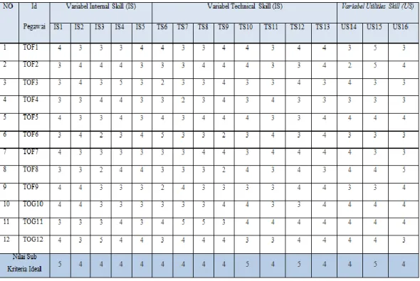 Tabel 5. Nilai Sub Kriteria Variabel Internal Skill, Technical Skill, dan Variabel Skill 